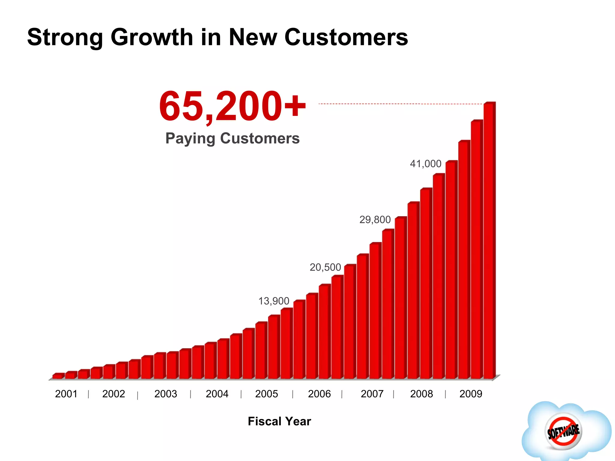 Strong Growth in New Customers Fiscal Year 2009 2008 2007 2006 2005 2004 2003 2002 2001 Paying Customers 65,200+ 41,000 29,800 20,500 13,900 