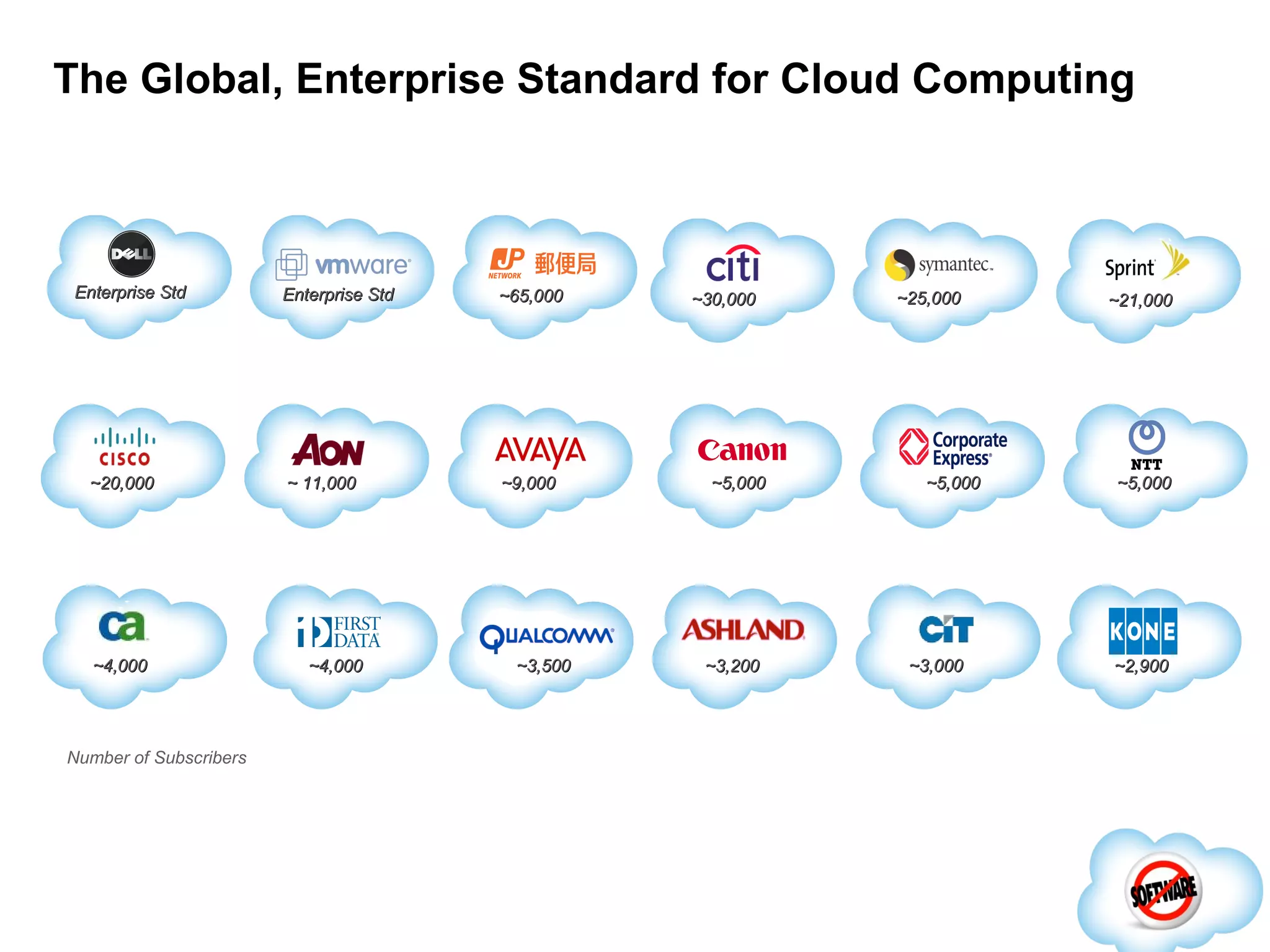 The Global, Enterprise Standard for Cloud Computing ~3,200 Number of Subscribers ~3,000 ~3,500 ~4,000 ~2,900 ~4,000 ~21,000 ~20,000 ~ 11,000 ~65,000 ~5,000 ~30,000 ~5,000 ~25,000 ~9,000 Enterprise Std Enterprise Std ~5,000 