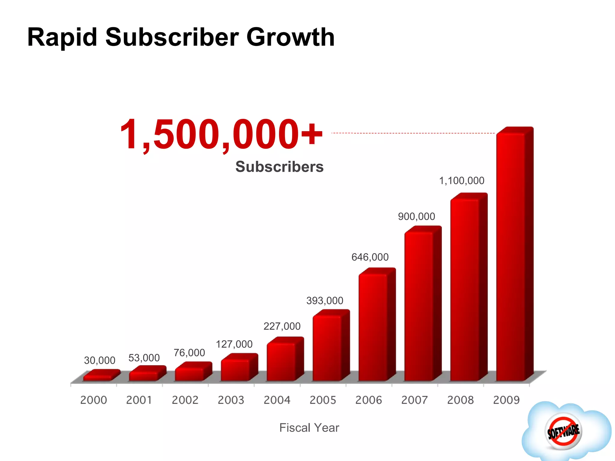 Rapid Subscriber Growth 1,500,000+  Subscribers Fiscal Year 127,000 227,000 393,000 1,100,000 900,000 646,000 76,000 53,000 30,000 