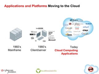 Applications and Platforms  Moving to the  Cloud Today Cloud Computing Applications 1960’s Mainframe 1980’s Client/server 
