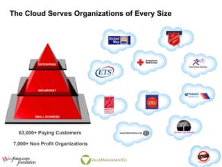 The Cloud Serves Organizations of Every Size 63,000+ Paying Customers 7,000+ Non Profit Organizations ENTERPRISE MID-MARKE...