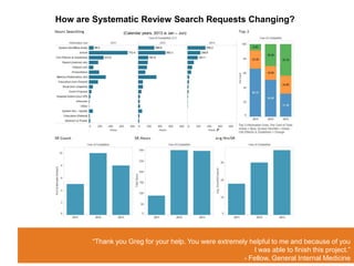 How are Systematic Review Search Requests Changing?
(Calendar years, 2013 is Jan – Jun)
“Thank you Greg for your help. You...