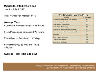 Metrics for Interlibrary Loan
Jan 1 – July 1, 2013
Total Number of Articles: 1465
Average Time
Submitted to Processing: 17...