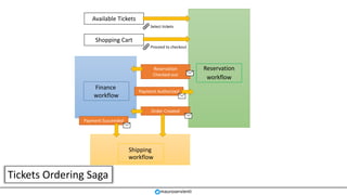 Shipping
Finance
Tickets Ordering Saga
mauroservienti
ReservationReservation
Checked-out
Payment Authorized
Order Created
Payment Succeeded
Available Tickets
Select tickets
Shopping Cart
Proceed to checkout
workflow
workflow
workflow
 