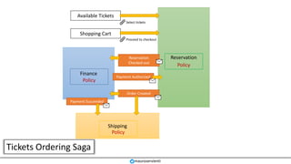 Shipping
Finance
Tickets Ordering Saga
mauroservienti
ReservationReservation
Checked-out
Payment Authorized
Order Created
Payment Succeeded
Available Tickets
Select tickets
Shopping Cart
Proceed to checkout
Policy
Policy
Policy
 
