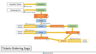 Shipping
ReservationPayment
Gateway
Finance
Finance
Initiate Payment
Authorize Card
Courier
Gateway
Tickets Ordering Saga
mauroservienti
Available Tickets
Select tickets
Reservation
Shopping Cart
Proceed to checkout
Reservation
Reservation
Checked-out
Payment Authorized
Order CreatedFinance
Payment
Gateway
Charge Card
Payment Succeeded Delivery Pick-up
 