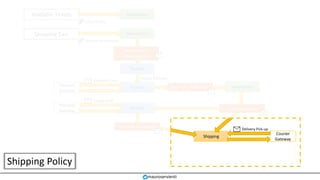 Shipping
ReservationPayment
Gateway
Finance
Finance
Initiate Payment
Authorize Card
Courier
Gateway
mauroservienti
Available Tickets
Select tickets
Reservation
Shopping Cart
Proceed to checkout
Reservation
Reservation
Checked-out
Payment Authorized
Order CreatedFinance
Payment
Gateway
Charge Card
Payment Succeeded Delivery Pick-up
Shipping Policy
 