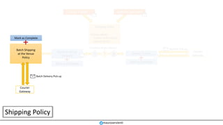 Order Created Payment Succeeded
NY
Store for Venue
Delivery
Mark as Complete
Courier
Gateway
Delivery Pick-up
Deliver Tickets
Mark as Complete
mauroservienti
Shipping Policy
Shipping Policy
Delivery-Mode:
- Collect-at-the-Venue
- Ship-at-Home
?
Is Collect-at-the-Venue?
Batch Shipping
at the Venue
Policy
Courier
Gateway
Batch Delivery Pick-up
Mark as Complete
 