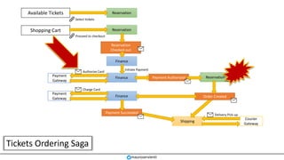 Shipping
ReservationPayment
Gateway
Finance
Finance
Initiate Payment
Authorize Card
Courier
Gateway
Tickets Ordering Saga
mauroservienti
Available Tickets
Select tickets
Reservation
Shopping Cart
Proceed to checkout
Reservation
Reservation
Checked-out
Payment Authorized
Order CreatedFinance
Payment
Gateway
Charge Card
Payment Succeeded Delivery Pick-up
 