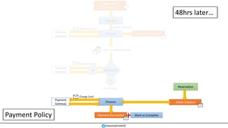 Reservation
Checked-out
Payment
Gateway
Finance
Finance
Initiate Payment
Authorize Card
Payment Policy
mauroservienti
Payment Authorized
Finance
Payment
Gateway
Charge Card
Payment Succeeded
48hrs to release money
Payment
Gateway
Release Money
Reserved?N
Y
Do nothing… Reservation
Order Created
48hrs later…
Mark as Complete
 