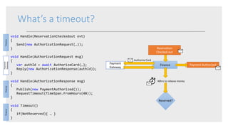 What’s a timeout?
void Handle(ReservationCheckedout evt)
{
Send(new AuthorizationRequest(…));
}
void Handle(AuthorizationRequest msg)
{
var authId = await AuthorizeCard(…);
Reply(new AuthorizationResponse(authId));
}
void Handle(AuthorizationResponse msg)
{
Publish(new PaymentAuthorized());
RequestTimeout(TimeSpan.FromHours(48));
}
void Timeout()
{
if(NotReserved){ … }
}
Payment
Gateway
Finance
Authorize Card
Payment Authorized
48hrs to release money
Reservation
Checked-out
Reserved?
Payment
Gateway
FinanceFinanceFinance
 