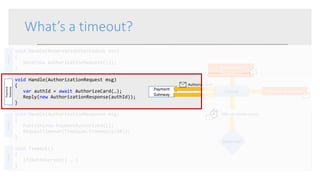 What’s a timeout?
void Handle(ReservationCheckedout evt)
{
Send(new AuthorizationRequest(…));
}
void Handle(AuthorizationRequest msg)
{
var authId = await AuthorizeCard(…);
Reply(new AuthorizationResponse(authId));
}
void Handle(AuthorizationResponse msg)
{
Publish(new PaymentAuthorized());
RequestTimeout(TimeSpan.FromHours(48));
}
void Timeout()
{
if(NotReserved){ … }
}
Payment
Gateway
Finance
Authorize Card
Payment Authorized
48hrs to release money
Reservation
Checked-out
Reserved?
Payment
Gateway
FinanceFinanceFinance
 