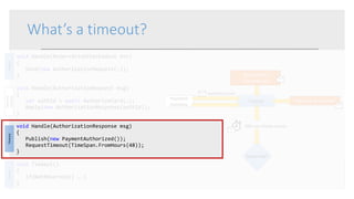 What’s a timeout?
void Handle(ReservationCheckedout evt)
{
Send(new AuthorizationRequest(…));
}
void Handle(AuthorizationRequest msg)
{
var authId = await AuthorizeCard(…);
Reply(new AuthorizationResponse(authId));
}
void Handle(AuthorizationResponse msg)
{
Publish(new PaymentAuthorized());
RequestTimeout(TimeSpan.FromHours(48));
}
void Timeout()
{
if(NotReserved){ … }
}
Payment
Gateway
Finance
Authorize Card
Payment Authorized
48hrs to release money
Reservation
Checked-out
Reserved?
Payment
Gateway
FinanceFinanceFinance
 