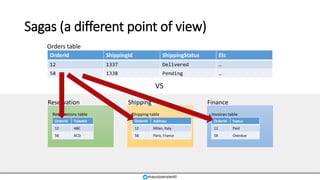 Sagas (a different point of view)
OrderId ShippingId ShippingStatus Etc
12 1337 Delivered …
58 1338 Pending …
Orders table
Reservation Shipping Finance
OrderId TicketId
12 ABC
58 ACD
Reservations table
OrderId Address
12 Milan, Italy
58 Paris, France
Shipping table
OrderId Status
12 Paid
58 Overdue
Invoices table
VS
mauroservienti
 