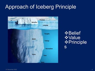 Approach of Iceberg Principle
21 December 2022 6
Belief
Value
Principle
s
 
