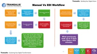LEADING DIGITAL TRANSFORMATION
Transalis – Sustaining Your Digital Transformation
Transalis – Building Your Digital Vision
14
Manual Vs EDI Workflow
The buyer reviews
data from an
inventory or
procurement system
Relevant data is
keyed into a
purchasing system to
create PO
The buyer prints the
PO
The PO is posted,
faxed or emailed to
the seller
The seller receives
the PO
The relevant data is
keyed into an order
entry system
The buyer calls the
seller periodically to
determine if the PO
has been received
and processed
If you add up the time taken by
the buyer and seller to follow
this procedure and the time
taken by the post, it can
typically take between 3-5 days.
This also depends on the buyer
and seller handling the PO
quickly and without any data
entry errors.
The buyer reviews
data from an inventory
or procurement system
EDI software creates
an electronic PO and
transmits it
automatically to the
seller in real time
The sellers order entry
system receives the
PO and updates the
system immediately
upon receipt
An acknowledgement
is sent to the buyer
automatically
What previously
took up to 5 days
now takes a few
minutes.
 