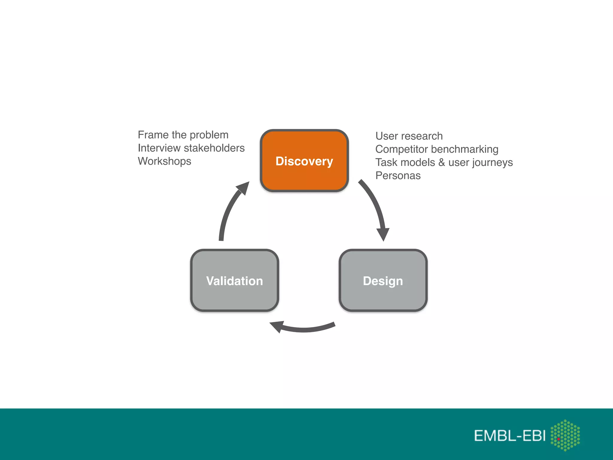 @micheleidesmith
Discovery
DesignValidation
User research
Competitor benchmarking
Task models & user journeys
Personas
Frame the problem
Interview stakeholders
Workshops
 