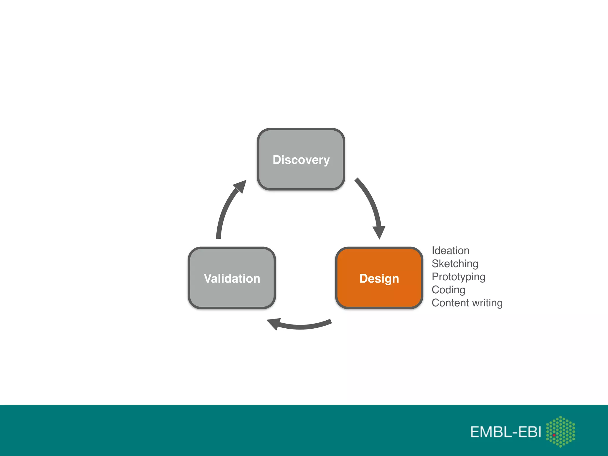 @micheleidesmith
Discovery
DesignValidation
Ideation
Sketching
Prototyping
Coding
Content writing
 
