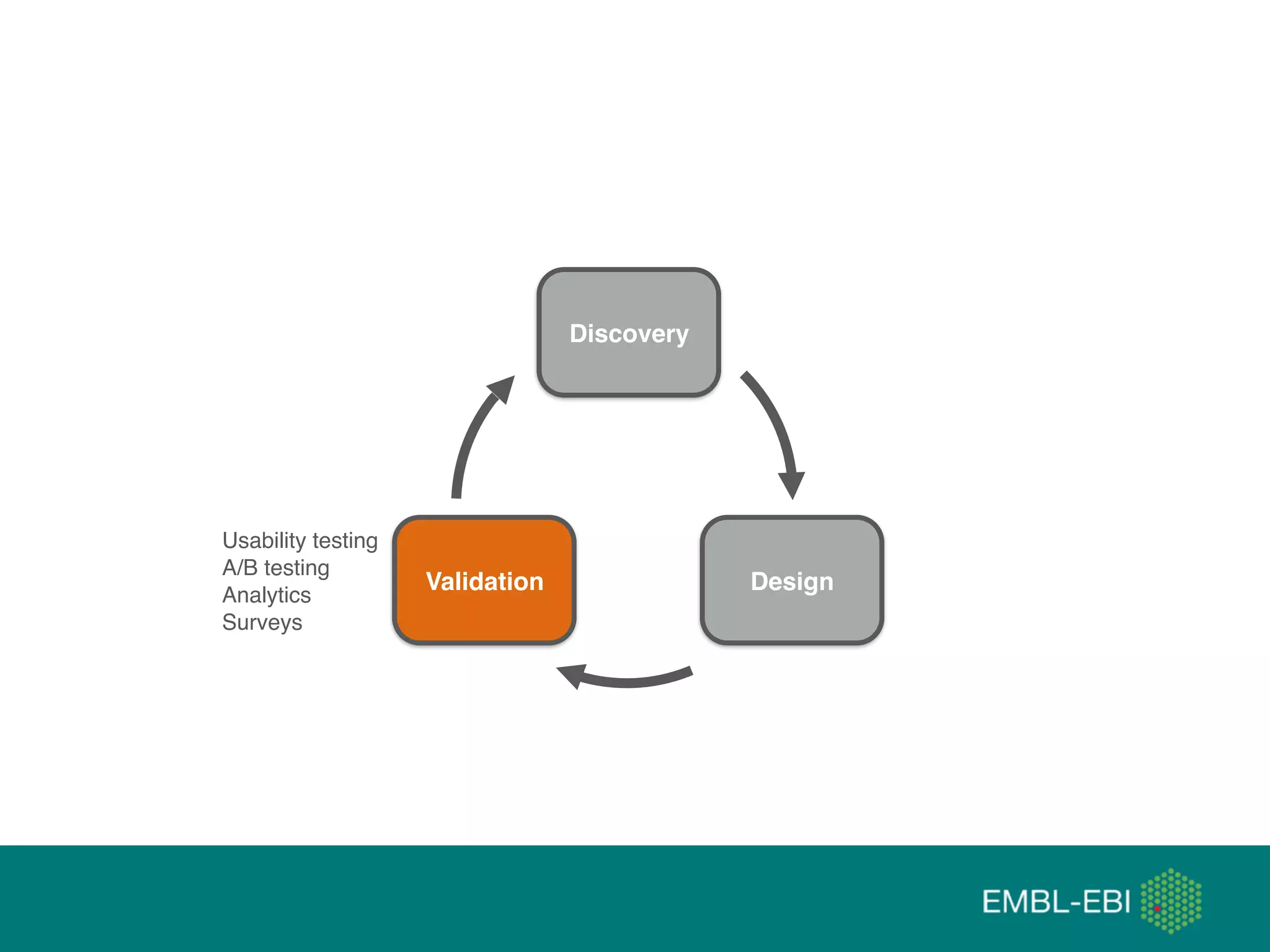 @micheleidesmith
Discovery
DesignValidation
Usability testing
A/B testing
Analytics
Surveys
 