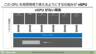 13Copyright © 2020 Networld Corporation All Rights Reserved.
この GPU を仮想環境で使えるようにする仕組みが vGPU
vGPU がない環境
物理サーバー
ハイパーバイザー
仮想
アプリケーション
仮想
コンピュート
サーバー
仮想PC 仮想
コンピュート
サーバー
仮想
ワークステーション
仮想
ワークステーション
CPU, メモリ, ディスク
仮
想
化
レ
イ
ヤ
ー
 