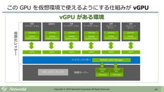 14Copyright © 2020 Networld Corporation All Rights Reserved.
vGPU がある環境
この GPU を仮想環境で使えるようにする仕組みが vGPU
物理サーバー
ハイパーバイザー
仮想
アプリケーション
仮想
コンピュート
サーバー
仮想PC 仮想
コンピュート
サーバー
仮想
ワークステーション
仮想
ワークステーション
NVIDIA vGPU Manager
vGPU vGPUvGPU vGPU vGPU vGPU
CPU, メモリ, ディスク
NVIDIA
GPU
HW Encode
仮
想
化
レ
イ
ヤ
ー
NVIDIA
Graphics Driver
Libraries
NVIDIA
Graphics Driver
Libraries
NVIDIA
Quadro Driver
Libraries
NVIDIA
Quadro Driver
Libraries
NVIDIA
Compute Driver
Libraries
NVIDIA
Compute Driver
Libraries
NVIDIA
GPU
HW Encode
 