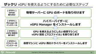 15Copyright © 2020 Networld Corporation All Rights Reserved.
ザックリ vGPU を使えるようにするために必要なステップ
物理サーバーに GPU のボードを取り付けます
[ STEP1 ]
GPUの
取り付け
[ STEP2 ]
Manager の
インストール
ハイパーバイザーに
vGPU Manager をインストールします
GPU を使えるようにしたい仮想マシンに
vGPU 設定 (プロファイル) を割り当てます
[ STEP3 ]
vGPU 設定の
割り当て
仮想マシンに vGPU 用のドライバーをインストールします
[ STEP4 ]
ドライバーの
インストール
 