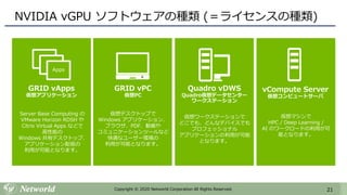 21Copyright © 2020 Networld Corporation All Rights Reserved.
NVIDIA vGPU ソフトウェアの種類 (＝ライセンスの種類)
Apps
GRID vApps
仮想アプリケーション
Server Base Computing の
VMware Horizon RDSH や
Citrix Virtual Apps などで
高性能の
Windows 共有デスクトップ、
アプリケーション配信の
利用が可能となります。
Quadro vDWS
Quadro仮想データセンター
ワークステーション
仮想ワークステーションで
どこでも、どんなデバイスでも
プロフェッショナル
アプリケーションの利用が可能
となります。
vCompute Server
仮想コンピュートサーバ
仮想マシンで
HPC / Deep Learning /
AI のワークロードの利用が可
能となります。
GRID vPC
仮想PC
仮想デスクトップで
Windows アプリケーション、
ブラウザ、PDF、動画や
コミュニケーションツールなど
快適なユーザー環境の
利用が可能となります。
 