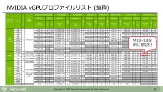 30Copyright © 2020 Networld Corporation All Rights Reserved.
NVIDIA vGPUプロファイルリスト (抜粋)
NVIDIA GRID
ソフトウェア
エディション
グラフィックス
メモリ
デ
ィ
ス
プ
レ
イ
数
最大
解像度
TESLA V100/V100S RTX8000 RTX6000 TESLA T4 TESLA P6 TESLA P40 TESLA M60 TESLA M10
搭載GPU数 仮想台数 搭載GPU数
仮想
台数
搭載GPU数
仮
想
台
数
搭載GPU数
仮想
台数
搭載GPU数
仮
想
台
数
搭載GPU数
仮
想
台
数
搭載GPU数 仮想台数 搭載GPU数 仮想台数
Volta×1
16GB/32GB
16
GB
32
GB
Turing×1
48GB
Turing×1
16GB
Pascal×1
16GB
Pascal×1
24GB
Maxwell×2
16GB
1
物
理
G
P
U
1
ボード
GPU
Maxwell×4
32GB
1
物
理
G
P
U
1
ボード
GPU
Turing×1
24GB
仮想
アプリ
ケーション
1GB
1 1280x1024
V100-1A 16 32 RTX8000-1A 32 RTX6000-1A 24 T4-1A 16 P6-1A 16 P40-1A 24 M60-1A 8 16 M10-1A 8 32
2GB V100-2A 8 16 RTX8000-2A 24 RTX6000-2A 12 T4-2A 8 P6-2A 8 P40-2A 12 M60-2A 4 8 M10-2A 4 16
3GB RTX8000-3A 16 RTX6000-3A 8 P40-3A 8
4GB V100-4A 4 8 RTX8000-4A 12 RTX6000-4A 6 T4-4A 4 P6-4A 4 P40-4A 6 M60-4A 2 4 M10-4A 2 8
6GB RTX8000-6A 8 RTX6000-6A 4 P40-6A 4
8GB V100-8A 2 4 RTX8000-8A 6 RTX6000-8A 3 T4-8A 2 P6-8A 2 P40-8A 3 M60-8A 1 2 M10-8A 1 4
12GB RTX8000-12A 4 RTX6000-12A 2 P40-12A 2
16GB V100-16A 1 2 RTX8000-16A 3 T4-16A 1 P6-16Q 1
24GB RTX8000-24A 2 RTX6000-24A 1 P40-24A 1
32GB V100-32A 1
48GB RTX8000-48A 1
仮想PC
512MB 1 2560x1600 M60-0B 16 32 M10-0B 16 64
1GB 4 5120×2880
V100-1B 16 32
RTX8000-1B 32 RTX6000-1B 24
T4-1B 16 P6-1B 16 P40-1B 24 M60-1B 8 16 M10-1B 8 32
V100D-1B4 16 32 T4-1B4 16 P6-1B4 16 P40-1B4 24 M60-1B4 8 16 M10-1B4 8 32
2GB 4 5120×2880
V100-2B 8 16
RTX8000-2B 12 RTX6000-2B 12
T4-2B 8 P6-2B 8 P40-2B 12 M60-2B 4 8 M10-2B 4 16
V100D-2B4 8 16 T4-2B4 8 P6-2B4 8 P40-2B4 12 M60-2B4 4 8 M10-2B4 4 16
Quadro
仮想
データ
センター
ワーク
ステーション
1GB
4
5120×2880 V100-1Q 16 32 RTX8000-1Q 32 RTX6000-1Q 24 T4-1Q 16 P6-1Q 16 P40-1Q 24 M60-1Q 8 16 M10-1Q 8 32
2GB V100-2Q 8 16 RTX8000-2Q 24 RTX6000-2Q 12 T4-2Q 8 P6-2Q 8 P40-2Q 12 M60-2Q 4 8 M10-2Q 4 16
5120×2880
7680×4320
Pascal以降
2Q以上
3GB RTX8000-3Q 16 RTX6000-3Q 8 P40-3Q 8
4GB V100-4Q 4 8 RTX8000-4Q 12 RTX6000-4Q 6 T4-4Q 4 P6-4Q 4 P40-4Q 6 M60-4Q 2 4 M10-4Q 2 8
RTX8000-6Q 8 RTX6000-6Q 4 P40-6Q 46GB
8GB V100-8Q 2 4 RTX8000-8Q 6 RTX6000-8Q 3 T4-8Q 2 P6-8Q 2 P40-8Q 3 M60-8Q 1 2 M10-8Q 1 4
RTX8000-12Q 4 RTX6000-12Q 2 P40-12Q 212GB
16GB V100-16Q 1 2 RTX8000-16Q 3 T4-16Q 1 P6-16Q 1
RTX8000-24Q 2 RTX6000-24Q 1 P40-24Q 124GB
32GB V100-32Q 1
48GB RTX8000-48Q 1
パススルー V100 1 1 RTX8000 1 RTX6000 1 T4 1 P6 1 P40 1 M60 1 2
M10-1Bを
例に解説!!
 