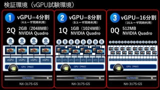 検証環境（vGPU試験環境）
NX-3175-G5 NX-3175-G5 NX-3175-G5
vGPU=4分割
（4ユーザ同時利用）
vGPU=8分割
（8ユーザ同時利用）
vGPU=16分割
（16ユーザ同時利用）
2Q 2GB（2048MB）
NVIDIA Quadro 1Q 1GB（1024MB）
NVIDIA Quadro 0Q 512MB
NVIDIA Quadro
 