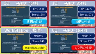 0Q vGPU=16分割WorkStation（物理）
2Q vGPU=4分割 1Q vGPU=8分割
FPS:51.0
Score:1284
FPS:42.5
Score:1071
FPS:9.9
Score:249
FPS:4.7
Score:120
5倍の性能 4倍の性能
1/2倍の性能基準性能とした場合
 