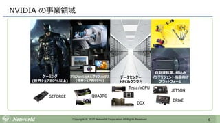 6Copyright © 2020 Networld Corporation All Rights Reserved.
NVIDIA の事業領域
ゲーミング
(世界シェア80%以上)
GEFORCE
JETSON
DRIVE
自動運転車、組込み
インテリジェント機器向け
プラットフォーム
プロフェッショナルグラフィックス
(世界シェア約95%)
QUADRO
データセンター
HPC&クラウド
DGX
Tesla/vGPU
 