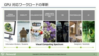 7Copyright © 2020 Networld Corporation All Rights Reserved.
GPU 対応ワークロードの革新
VISUAL
WORKSPACE
Information Workers / Students Designers / ScientistsVisual Computing Spectrum
COLLABORATION
LARGE DATA
INTERACTIVE
HPC
VR PHOTOREALISM AIMOBILITY
 
