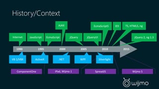 History/Context 
EcmaScript5 
AJAX 
Internet JavaScript EcmaScript jQuery jQueryUI 
IE9 TS, HTML5, ng 
1990 1995 2000 2005 2010 2015 
VB 1/VBX ActiveX .NET WPF Silverlight 
jQuery 2, ng 1.3 
ComponentOne iPad, Wijmo 1 SpreadJS Wijmo 5 
 