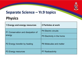 Separate Science – Yr.9 topics
Physics
1 Energy and energy resources 2 Particles at work
P1 Conservation and dissipation of
energy
P4 Electric circuits
P5 Electricity in the home
P2 Energy transfer by heating P6 Molecules and matter
P3 Energy resources P7 Radioactivity
 