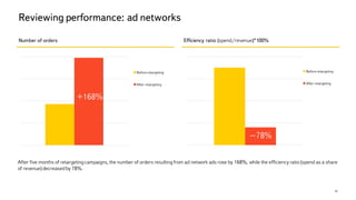 Reviewing performance: ad networks
Number of orders Efficiency ratio (spend/revenue)*100%
After five months of retargetingcampaigns, the number of orders resultingfrom ad network ads rose by 168%, while the efficiency ratio (spend as a share
of revenue)decreasedby 78%.
15
Before retargeting
After retargeting
Before retargeting
After retargeting
+168%
–78%
 