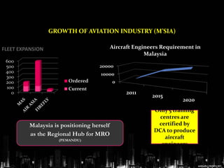 GROWTH OF AVIATION INDUSTRY (M’SIA)

FLEET EXPANSION                            Aircraft Engineers Requirement in
                                                        Malaysia
 600
 500                                20000
 400                                10000
 300
 200                    Ordered            0
 100                    Current
   0                                            2011
                                                          2015
                                                                     2020
                                                           Only 5 training
                                                             centres are
         Malaysia is positioning herself                    certified by
                                                           DCA to produce
         as the Regional Hub for MRO                           aircraft
                    (PEMANDU)
                                                             engineers
 