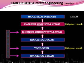 CAREER PATH Aircraft engineering (samples)


                                            SALARY


                                        RM4,600 / month


E

N

T

R

I                                       RM2,400 / month
E

S
 
