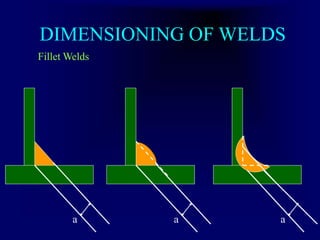 DIMENSIONING OF WELDS
Fillet Welds
a a a
 