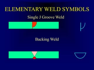 ELEMENTARY WELD SYMBOLS
Single J Groove Weld
Backing Weld
 