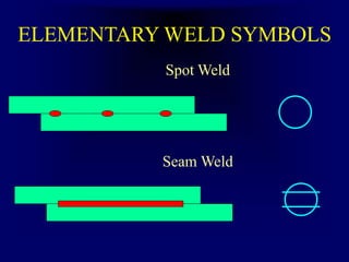 ELEMENTARY WELD SYMBOLS
Spot Weld
Seam Weld
 