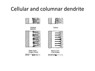 Cellular and columnar dendrite
 