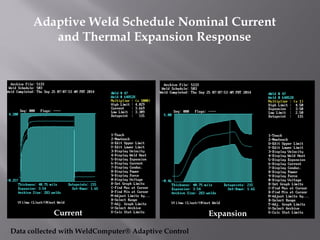 Adaptive Welding Controls for Aerospace Applications | PDF