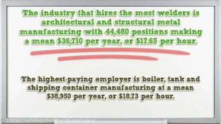 Welder Salary