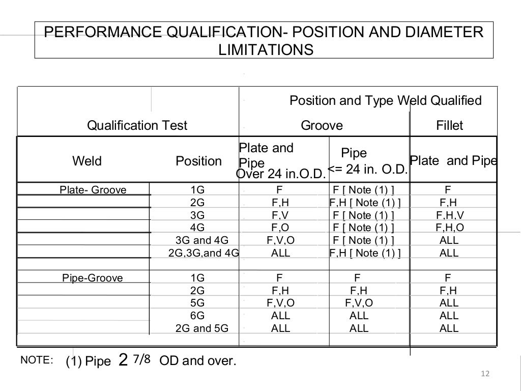 Welder qualification