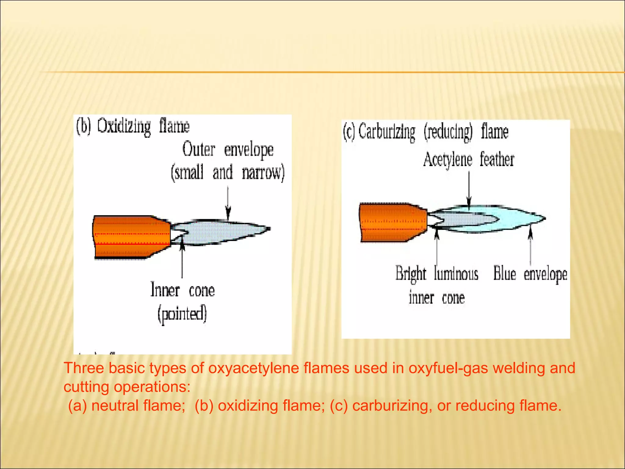 Three basic types of oxyacetylene flames used in oxyfuel-gas welding and cutting operations: (a) neutral flame;  (b) oxidizing flame; (c) carburizing, or reducing flame.  