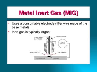 Uses a consumable electrode (filler wire made of the base metal) Inert gas is typically Argon Metal Inert Gas (MIG) BASE METAL PUDDLE POWER SOURCE DRIVE WHEELS CONSUMABLE ELECTRODE ARC COLUMN SHIELDING GAS 