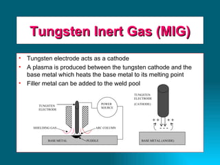 Tungsten electrode acts as a cathode A plasma is produced between the tungsten cathode and the base metal which heats the base metal to its melting point Filler metal can be added to the weld pool Tungsten Inert Gas (MIG) BASE METAL PUDDLE POWER SOURCE ARC COLUMN SHIELDING GAS TUNGSTEN ELECTRODE + + BASE METAL (ANODE) TUNGSTEN ELECTRODE (CATHODE) - - - + + 