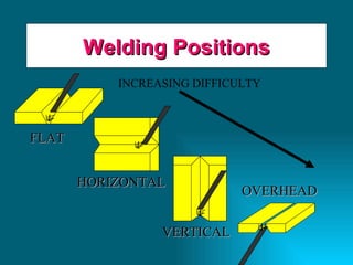 Welding Positions FLAT HORIZONTAL VERTICAL OVERHEAD INCREASING DIFFICULTY 