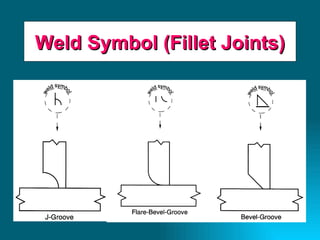 Weld Symbol (Fillet Joints) 