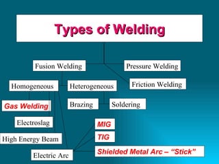 Types of Welding Fusion Welding Pressure Welding Homogeneous Heterogeneous Brazing Soldering Gas Welding Electroslag High Energy Beam Electric Arc MIG TIG Shielded Metal Arc – “Stick” Friction Welding 
